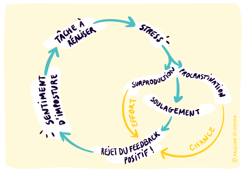 cycle syndrome de l'imposteur Clance 1985